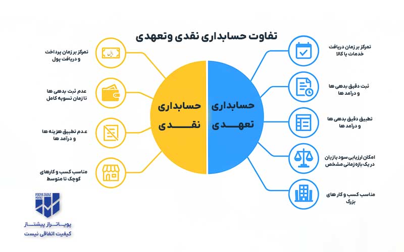 اینفوگرافیک تفاوت حسابداری نقدی و تعهدی
