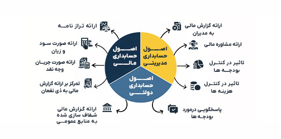 اینفوگرافیک اصول حسابداری برای شاخه های مختلف 