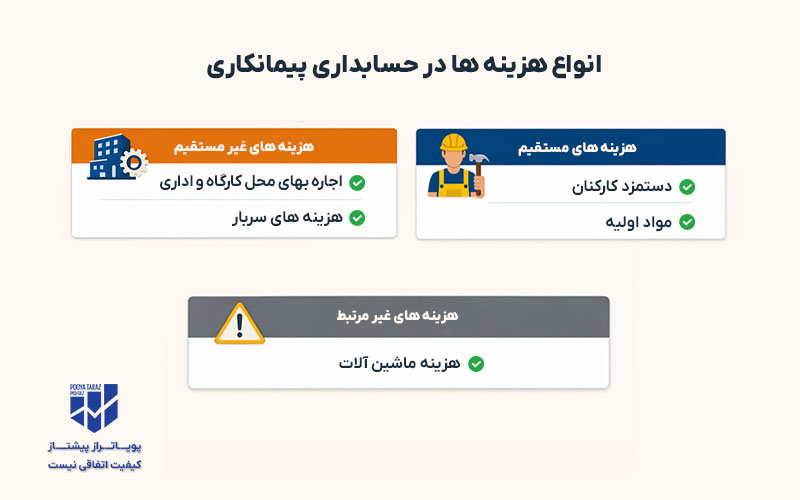 دسته بندی انواع هزینه ها در حسابداری پیمانکاری