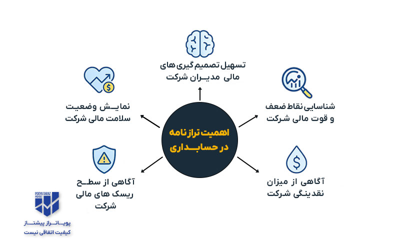 اینفوگرافیک دلایل اهمیت ترازنامه در حسابداری