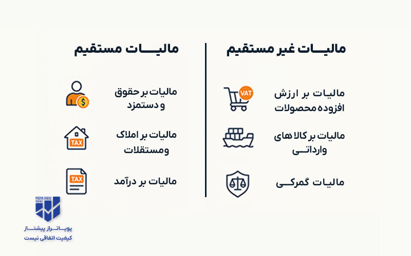 اینفوگرافیک انواع مالیات شامل مالیات مستقیم و مالیات غیرمستقیم در حسابداری مالیاتی