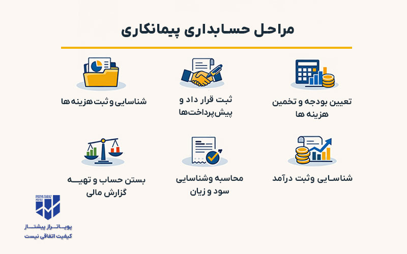 اینفوگرافیک مراحل حسابداری پیمانکاری
