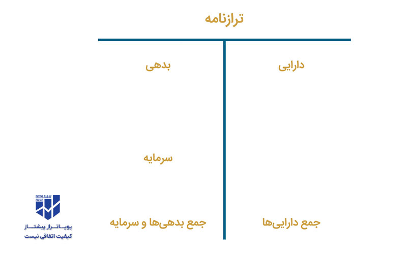 یک نمونه جدول ترازنامه یا ترازنامه ساده