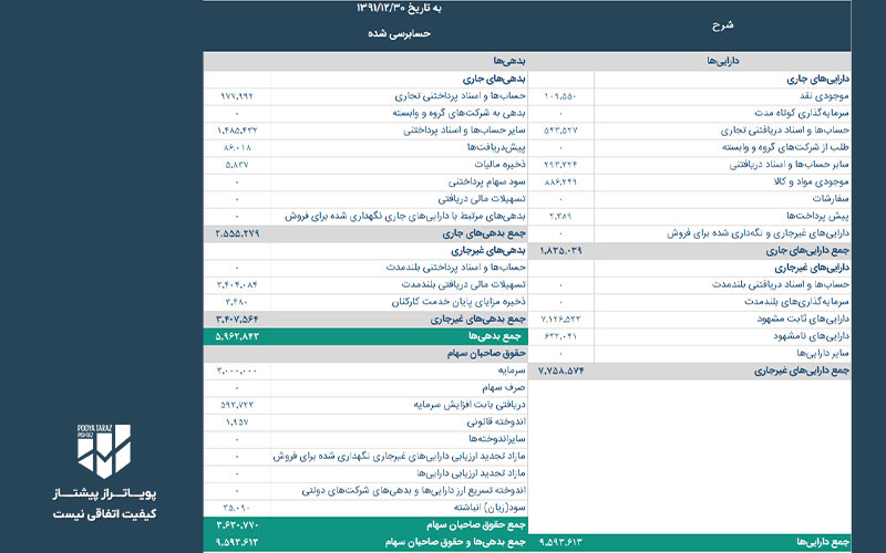 یک جدول ترازنامه در حسابداری با جزئیات کامل ستون دارایی ها و بدهی ها