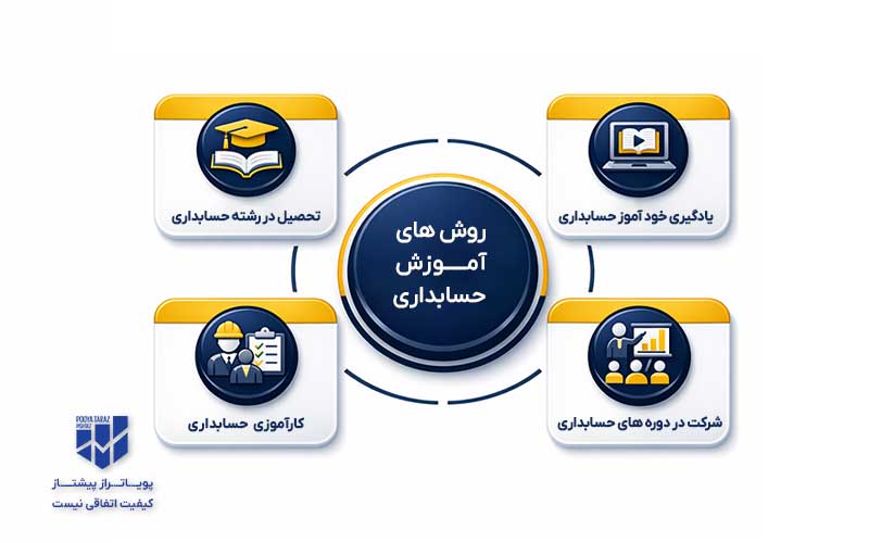 اینفوگرافیک روش های آموزش حسابداری